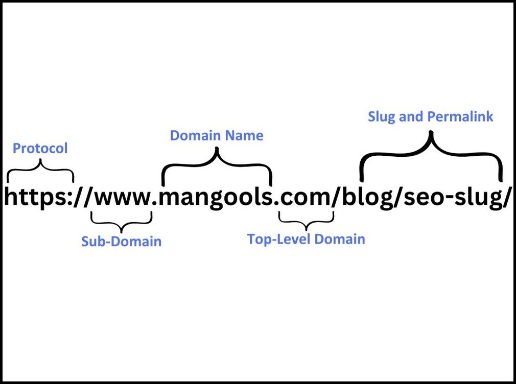 URL Structure of Websites